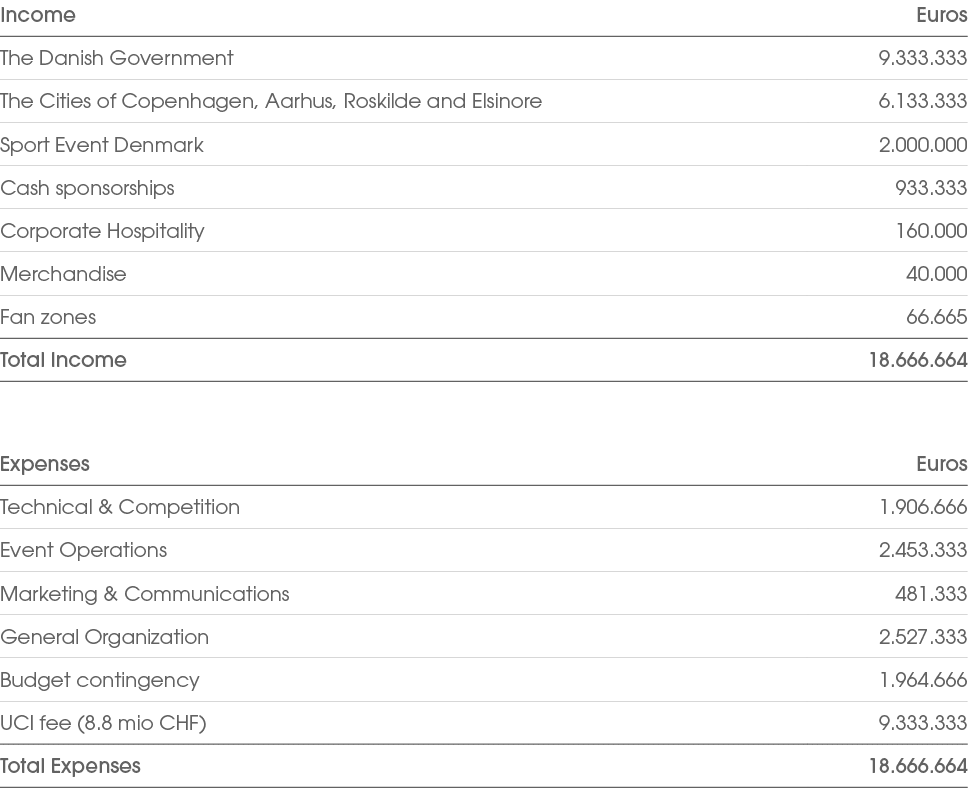 Income,Euros,The Danish Government,9.333.333 ,The Cities of Copenhagen, Aarhus, Roskilde and Elsinore,6.133.333 ,Spor...